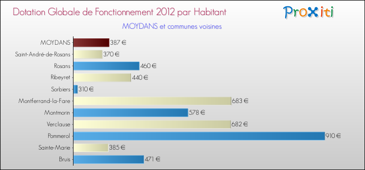 Montant des dotations globales de fonctionnement DGF par Habitant pour MOYDANS et les communes proches Comparaison des des dotations globales de fonctionnement DGF par habitant pour MOYDANS et les communes voisines