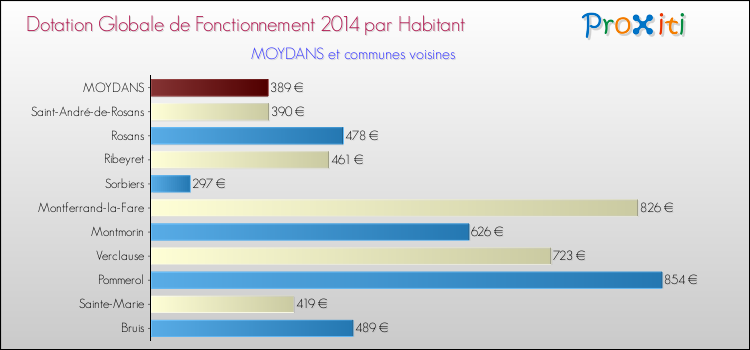 Montant des dotations globales de fonctionnement DGF par Habitant pour MOYDANS et les communes proches en 2014. Comparaison des des dotations globales de fonctionnement DGF par habitant pour MOYDANS et les communes voisines en 2014.