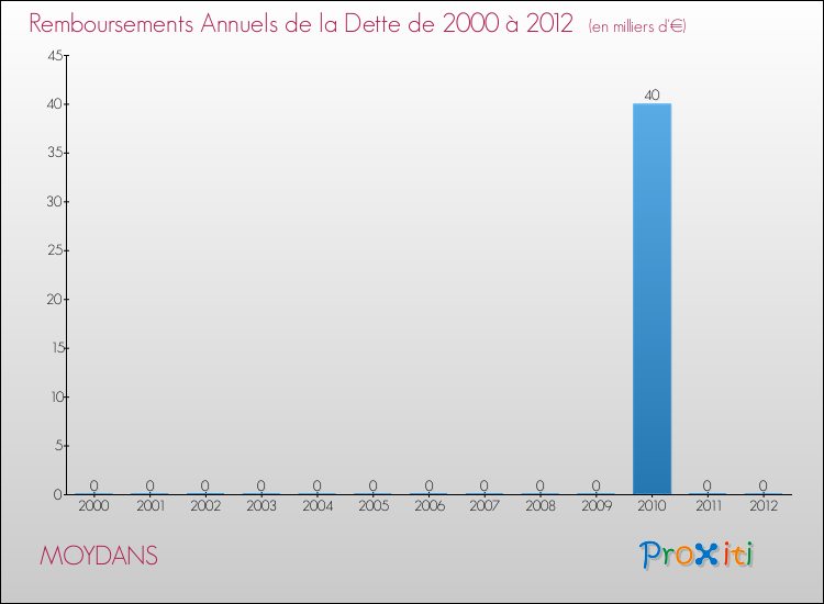 Evolution de l'annuité de la dette pour la commune de MOYDANS de 2000 à 2012 Annuités de la dette pour MOYDANS de 2000 à 2012