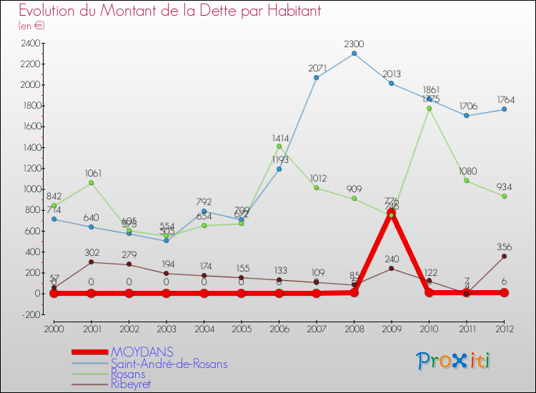 Evolution de la dette par habitant pour la commune de MOYDANS et les communes proches de 2000 à 2012 Comparaison de la dette par habitant pour MOYDANS et les communes voisines de 2000 à 2012