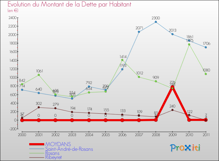 Evolution de la dette par habitant pour la commune de MOYDANS et les communes proches Comparaison de la dette par habitant pour MOYDANS et les communes voisines