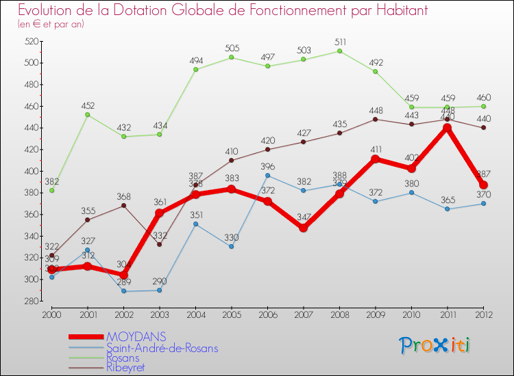 Evolution et montant de la dotation globale de fonctionnement par Habitant pour MOYDANS et les communes proches Comparaison des dotations globales de fonctionnement par habitant pour MOYDANS et les communes voisines