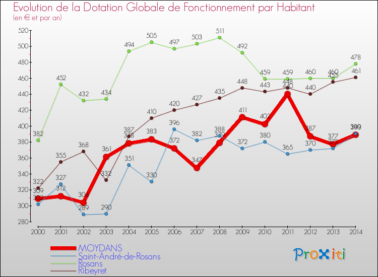 Evolution et montant de la dotation globale de fonctionnement par Habitant pour MOYDANS et les communes proches de 2000 à 2014. Comparaison des dotations globales de fonctionnement par habitant pour MOYDANS et les communes voisines de 2000 à 2014.