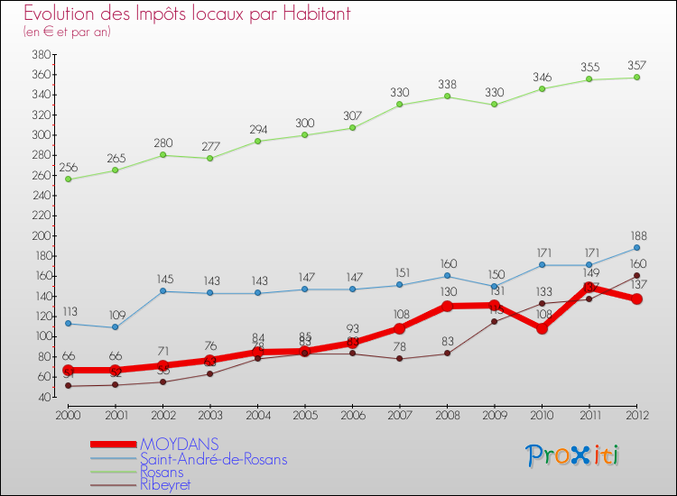 Evolution et montant des impôts locaux par Habitant pour MOYDANS et les communes proches Comparaison des impôts locaux par habitant pour MOYDANS et les communes voisines