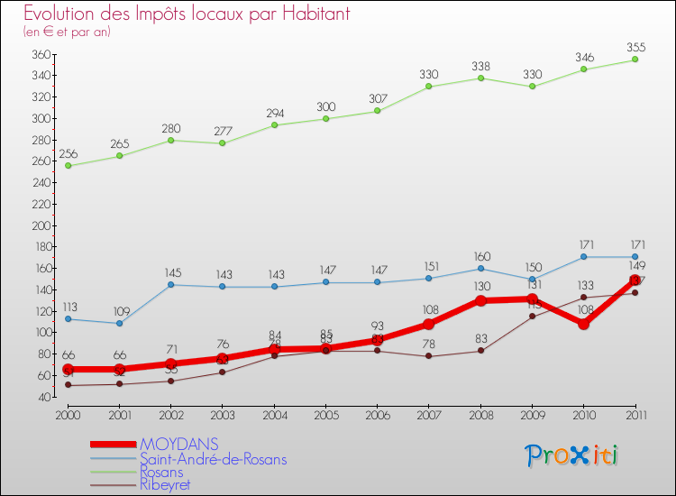 Evolution et montant des impôts locaux par Habitant pour MOYDANS et les communes proches Comparaison des impôts locaux par habitant pour MOYDANS et les communes voisines