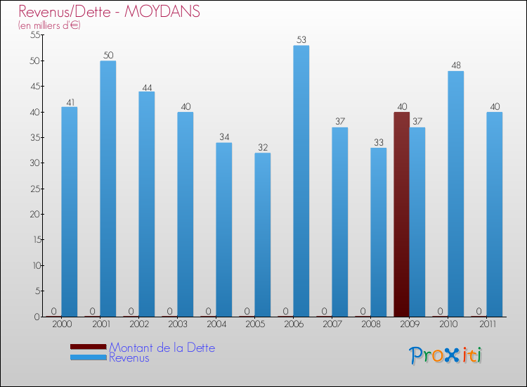 Evolution comparée de la dette et des revenus pour la commune de MOYDANS de 2000 à 2011 Comparaison de la dette et des revenus pour MOYDANS de 2000 à 2011