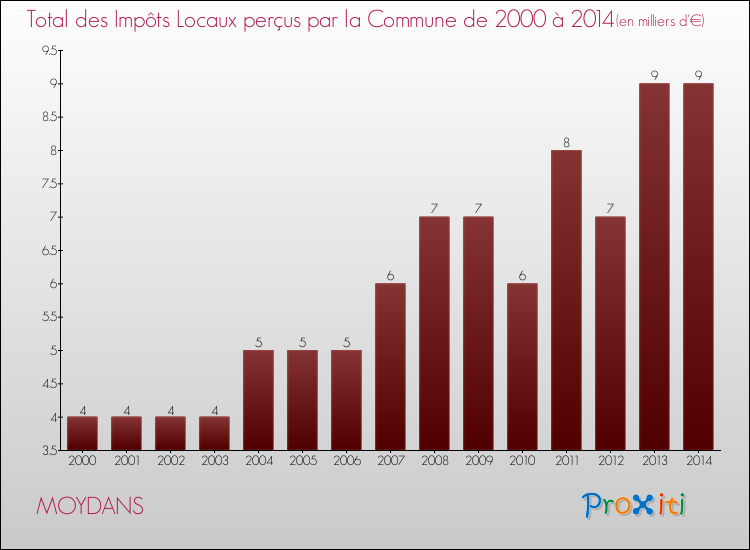 Evolution des Impôts Locaux pour la commune de MOYDANS de 2000 à 2014 Evolution des Impôts Locaux pour MOYDANS de 2000 à 2014