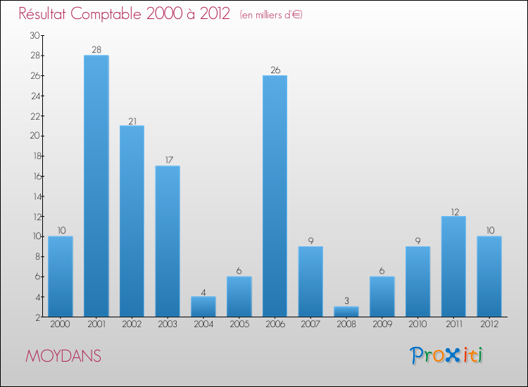 Evolution du résultat comptable pour la commune de MOYDANS de 2000 à 2012 Evolution du résultat comptable pour MOYDANS de 2000 à 2012