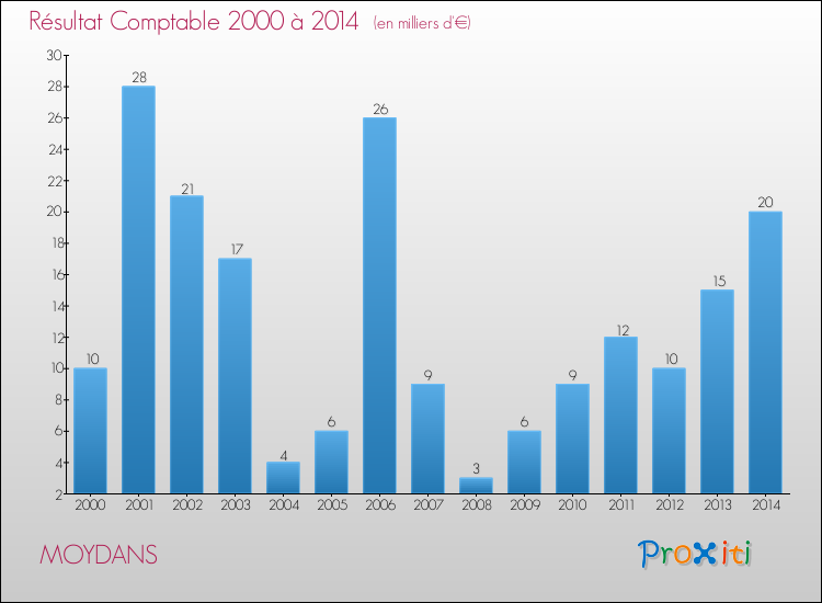 Evolution du résultat comptable pour la commune de MOYDANS de 2000 à 2014 Evolution du résultat comptable pour MOYDANS de 2000 à 2014
