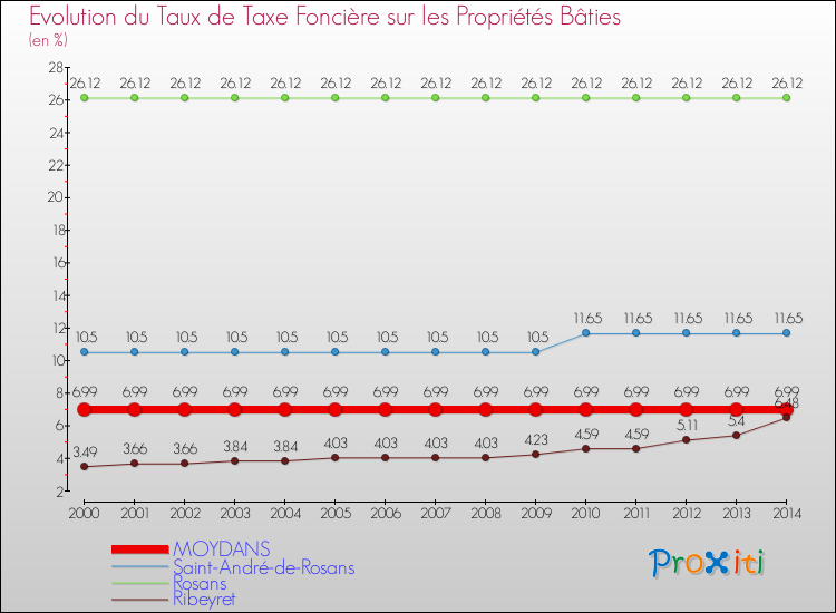 Evolution du taux de la taxe foncière sur le bati pour MOYDANS et les communes proches de 2000 à 2014 Comparaison des taux de taxe foncière sur le bati pour MOYDANS et les communes voisines de 2000 à 2014
