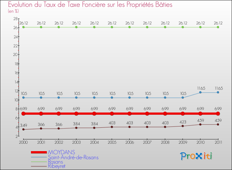 Evolution du taux de la taxe foncière sur le bati pour MOYDANS et les communes proches Comparaison des taux de taxe foncière sur le bati pour MOYDANS et les communes voisines
