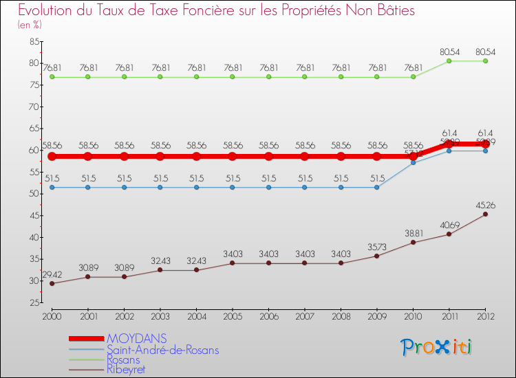 Evolution du taux de la taxe foncière sur les immeubles et terrains non batis pour MOYDANS et les communes proches de 2000 à 2012 Comparaison des taux de la taxe foncière sur les immeubles et terrains non batis pour MOYDANS et les communes voisines de 2000 à 2012