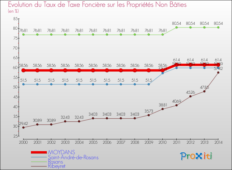 Evolution du taux de la taxe foncière sur les immeubles et terrains non batis pour MOYDANS et les communes proches de 2000 à 2014 Comparaison des taux de la taxe foncière sur les immeubles et terrains non batis pour MOYDANS et les communes voisines de 2000 à 2014