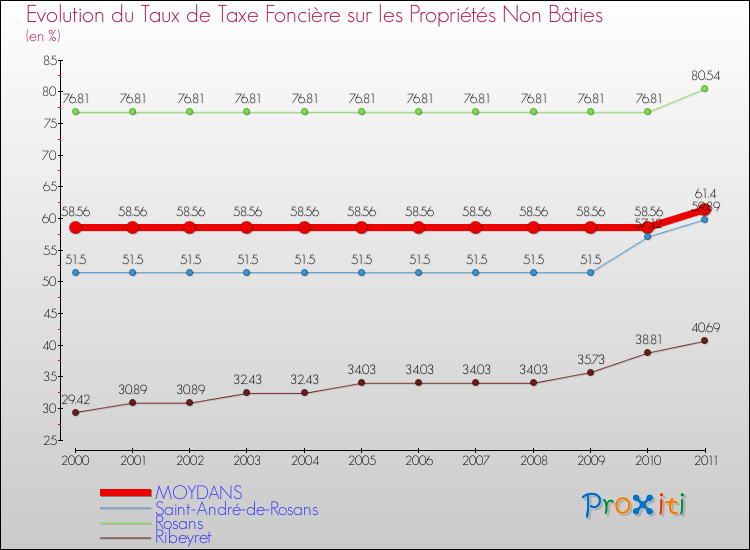 Evolution du taux de la taxe foncière sur les immeubles et terrains non batis pour MOYDANS et les communes proches Comparaison des taux de la taxe foncière sur les immeubles et terrains non batis pour MOYDANS et les communes voisines