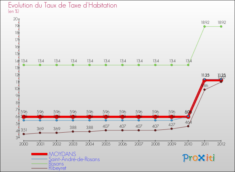 Evolution du taux de la taxe d'habitation pour MOYDANS et les communes proches Comparaison des taux de la taxe d'habitation pour MOYDANS et les communes voisines