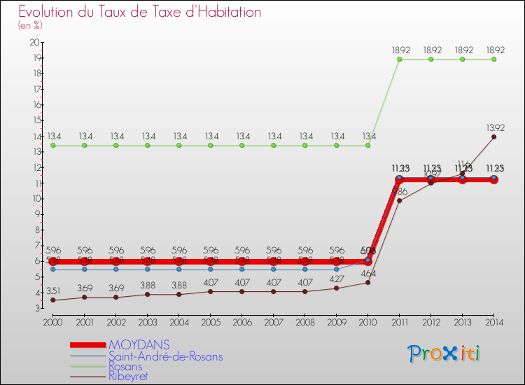 Evolution du taux de la taxe d'habitation pour MOYDANS et les communes proches de 2000 à 2014 Comparaison des taux de la taxe d'habitation pour MOYDANS et les communes voisines de 2000 à 2014