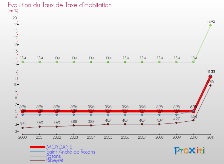 Evolution du taux de la taxe d'habitation pour MOYDANS et les communes proches Comparaison des taux de la taxe d'habitation pour MOYDANS et les communes voisines