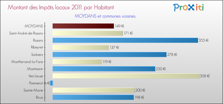 Montant des impôts locaux par Habitant pour MOYDANS et les communes proches Comparaison des impôts locaux par habitant pour MOYDANS et les communes voisines