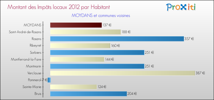 Montant des impôts locaux par Habitant pour MOYDANS et les communes proches Comparaison des impôts locaux par habitant pour MOYDANS et les communes voisines