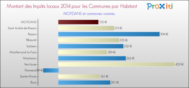 Montant des impôts locaux par Habitant pour MOYDANS et les communes proches en 2014 Comparaison des impôts locaux par habitant pour MOYDANS et les communes voisines en 2014