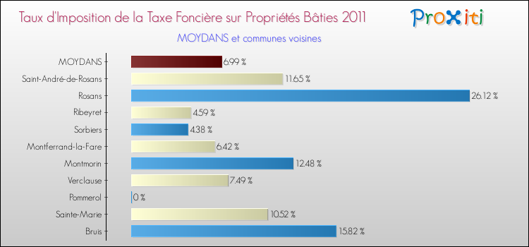 Taux d'imposition de la taxe foncière sur le bati 2011 pour MOYDANS et les communes proches Comparaison des taux d'imposition de la taxe foncière sur le bati 2011 pour MOYDANS et les communes voisines