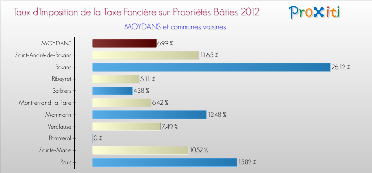 Taux d'imposition de la taxe foncière sur le bati 2012 pour MOYDANS et les communes proches Comparaison des taux d'imposition de la taxe foncière sur le bati 2012 pour MOYDANS et les communes voisines