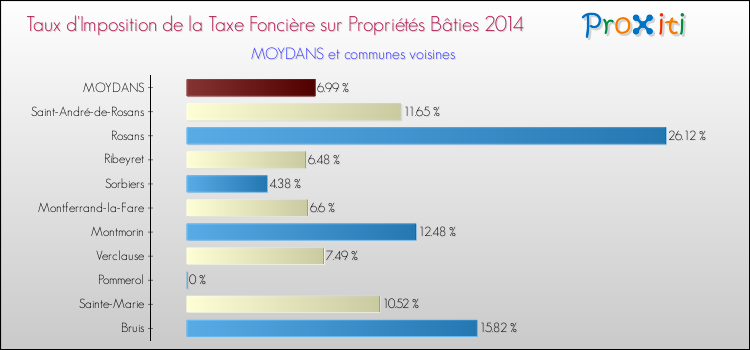 Taux d'imposition de la taxe foncière sur le bati 2014 pour MOYDANS et les communes proches Comparaison des taux d'imposition de la taxe foncière sur le bati 2014 pour MOYDANS et les communes voisines