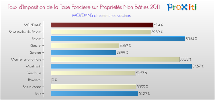 Taux d'imposition de la taxe foncière sur les immeubles et terrains non batis 2011 pour MOYDANS et les communes proches Comparaison des taux d'imposition de la taxe foncière sur les immeubles et terrains non batis 2011 pour MOYDANS et les communes voisines