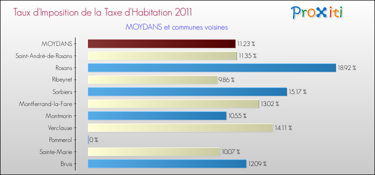 Taux d'imposition de la taxe d'habitation 2011 pour MOYDANS et les communes proches Comparaison des taux d'imposition de la taxe d'habitation 2011 pour MOYDANS et les communes voisines