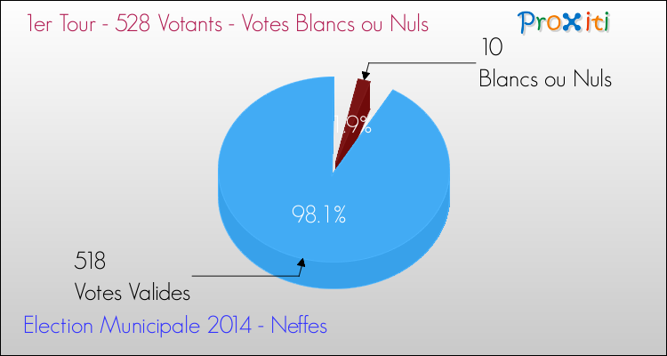 Elections Municipales 2014 - Votes blancs ou nuls au 1er Tour pour la commune de Neffes