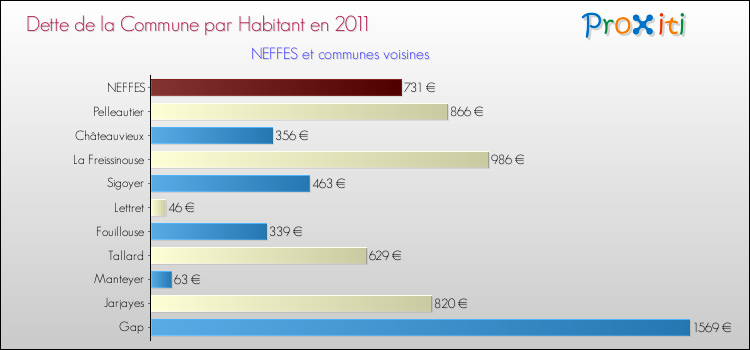 Comparaison de la dette par habitant de la commune en 2011 pour NEFFES et les communes voisines
