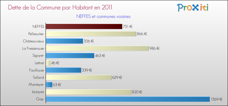Dette par habitant de la commune en 2011 pour NEFFES et les communes proches Comparaison de la dette par habitant de la commune en 2011 pour NEFFES et les communes voisines