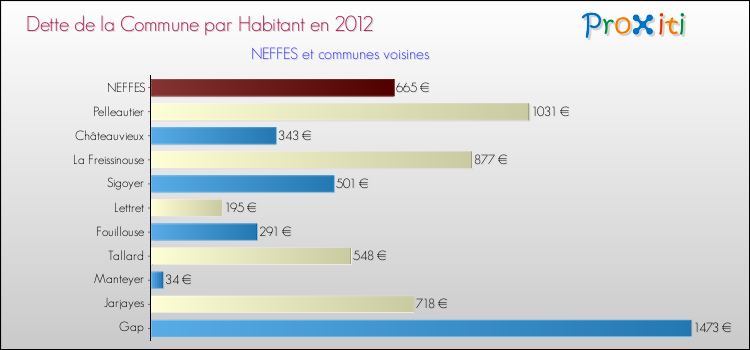 Dette par habitant de la commune en 2012 pour NEFFES et les communes proches Comparaison de la dette par habitant de la commune en 2012 pour NEFFES et les communes voisines