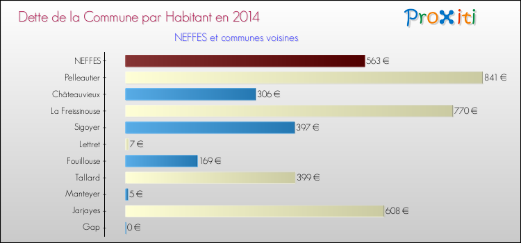 Comparaison de la dette par habitant de la commune en 2014 pour NEFFES et les communes voisines