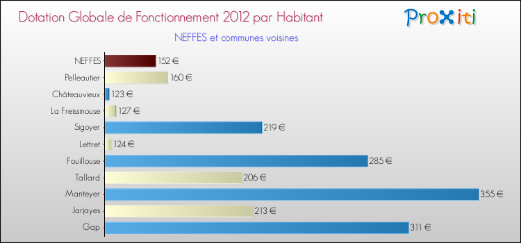 Montant des dotations globales de fonctionnement DGF par Habitant pour NEFFES et les communes proches Comparaison des des dotations globales de fonctionnement DGF par habitant pour NEFFES et les communes voisines