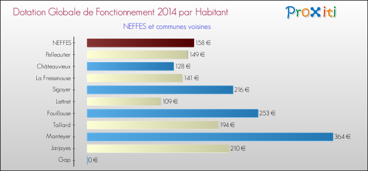 Comparaison des des dotations globales de fonctionnement DGF par habitant pour NEFFES et les communes voisines en 2014.