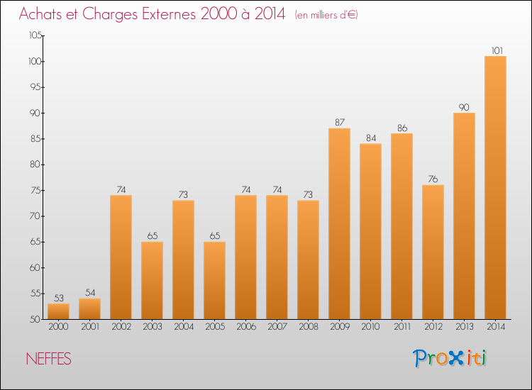 Evolution des Achats et Charges externes pour NEFFES de 2000 à 2014
