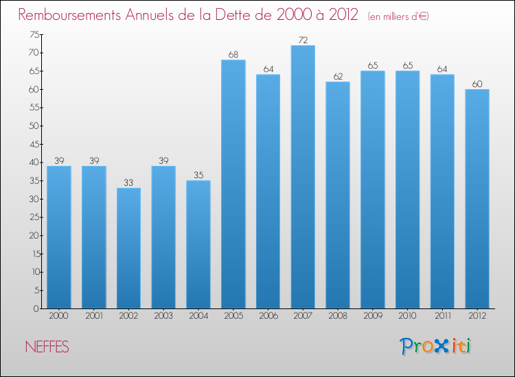 Evolution de l'annuité de la dette pour la commune de NEFFES de 2000 à 2012 Annuités de la dette pour NEFFES de 2000 à 2012