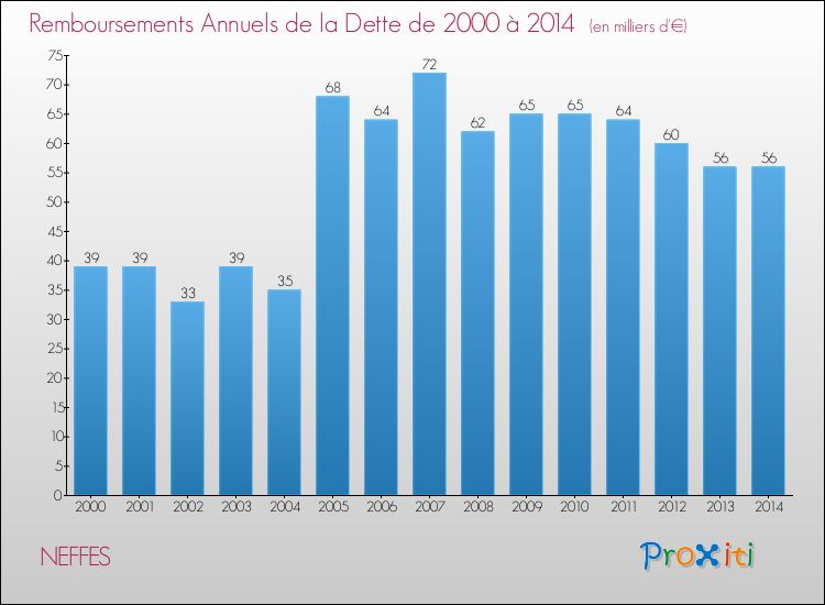 Evolution de l'annuité de la dette pour la commune de NEFFES de 2000 à 2014 Annuités de la dette pour NEFFES de 2000 à 2014