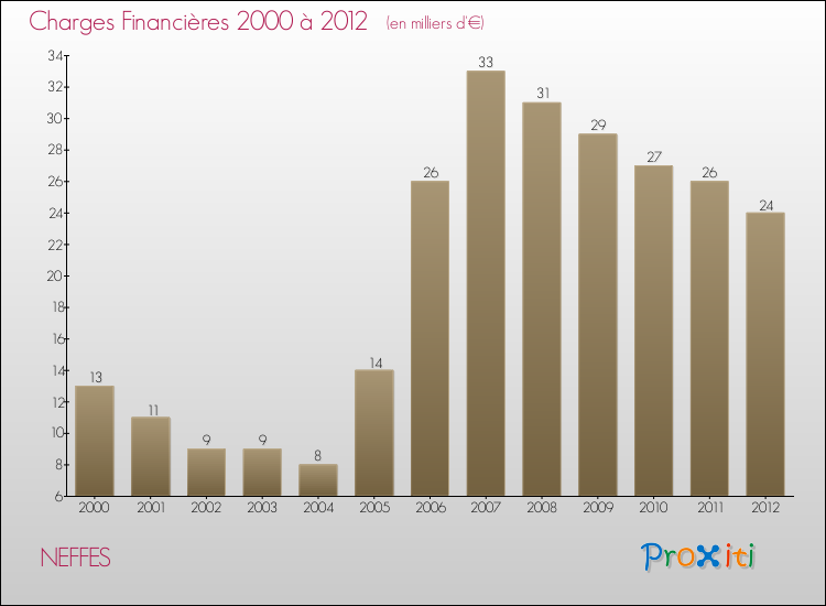 Evolution des Charges Financières pour NEFFES de 2000 à 2012