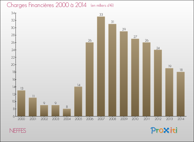 Evolution des Charges Financières pour NEFFES de 2000 à 2014