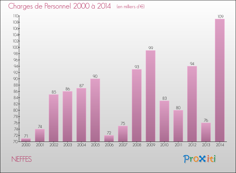 Evolution des dépenses de personnel pour NEFFES de 2000 à 2014