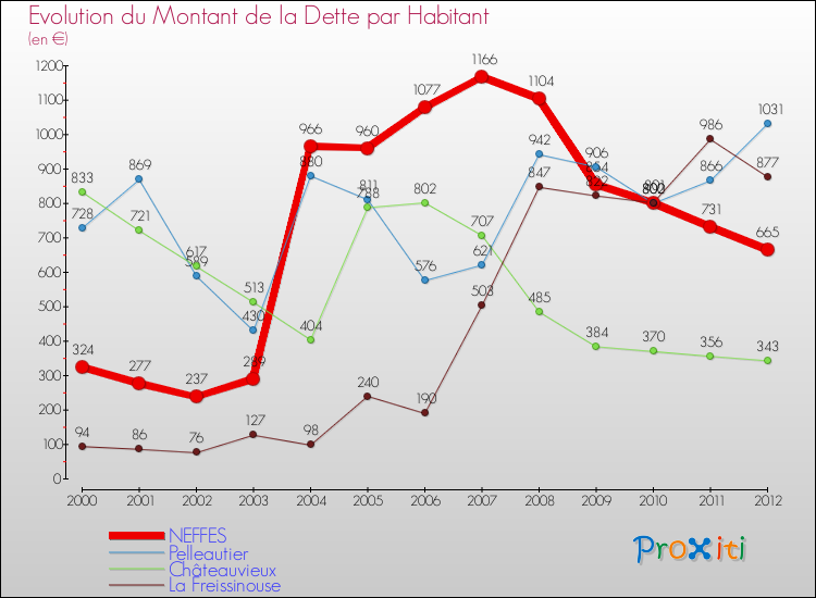 Evolution de la dette par habitant pour la commune de NEFFES et les communes proches de 2000 à 2012 Comparaison de la dette par habitant pour NEFFES et les communes voisines de 2000 à 2012