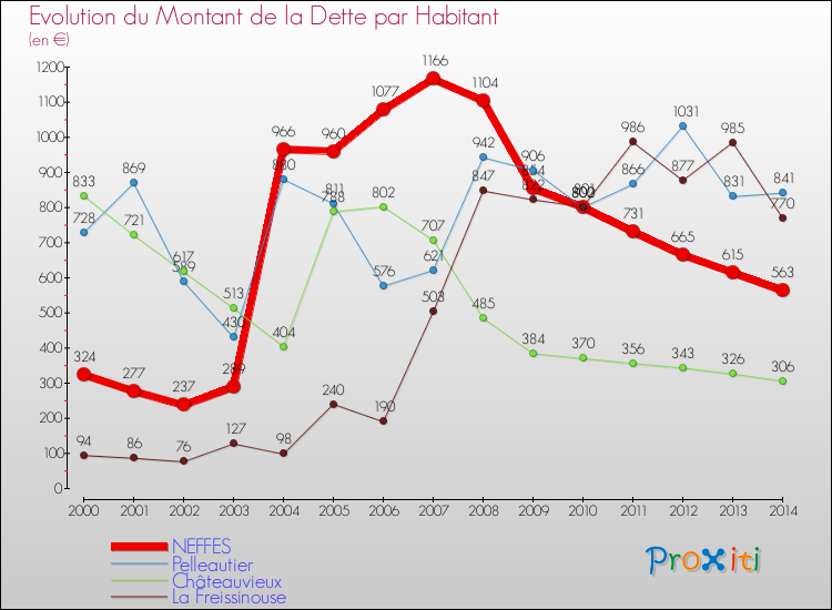 Evolution de la dette par habitant pour la commune de NEFFES et les communes proches de 2000 à 2014 Comparaison de la dette par habitant pour NEFFES et les communes voisines de 2000 à 2014