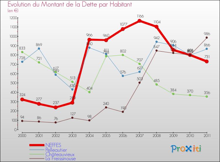 Evolution de la dette par habitant pour la commune de NEFFES et les communes proches Comparaison de la dette par habitant pour NEFFES et les communes voisines