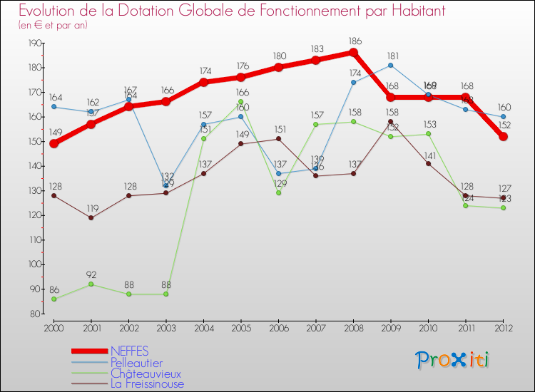 Evolution et montant de la dotation globale de fonctionnement par Habitant pour NEFFES et les communes proches Comparaison des dotations globales de fonctionnement par habitant pour NEFFES et les communes voisines