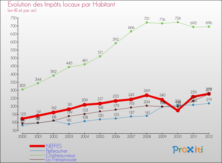 Evolution et montant des impôts locaux par Habitant pour NEFFES et les communes proches Comparaison des impôts locaux par habitant pour NEFFES et les communes voisines