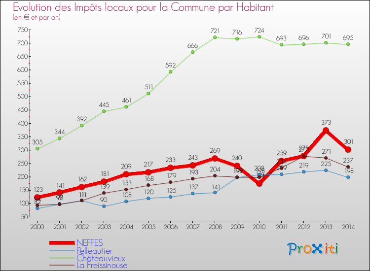 Comparaison des impôts locaux par habitant pour NEFFES et les communes voisines de 2000 à 2014