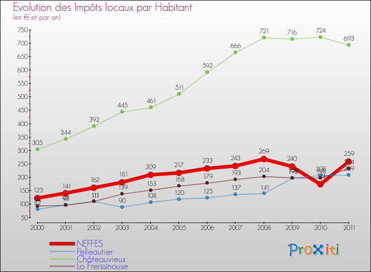 Evolution et montant des impôts locaux par Habitant pour NEFFES et les communes proches Comparaison des impôts locaux par habitant pour NEFFES et les communes voisines