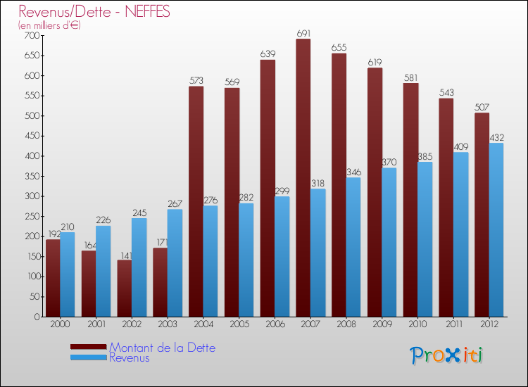 Evolution comparée de la dette et des revenus pour la commune de NEFFES de 2000 à 2012 Comparaison de la dette et des revenus pour NEFFES de 2000 à 2012